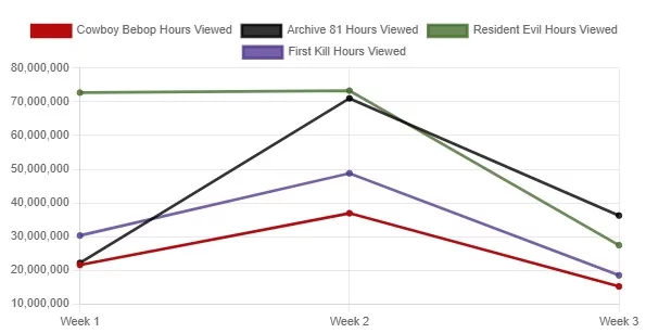 resident evil comparison graph against other shows