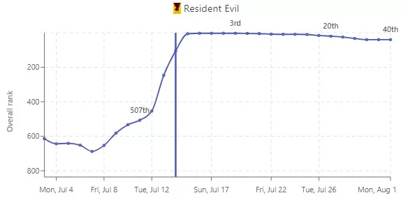 Resident Evil popularidad netflix