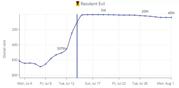 resident evil popularity netflix resident evil popularity netflix
