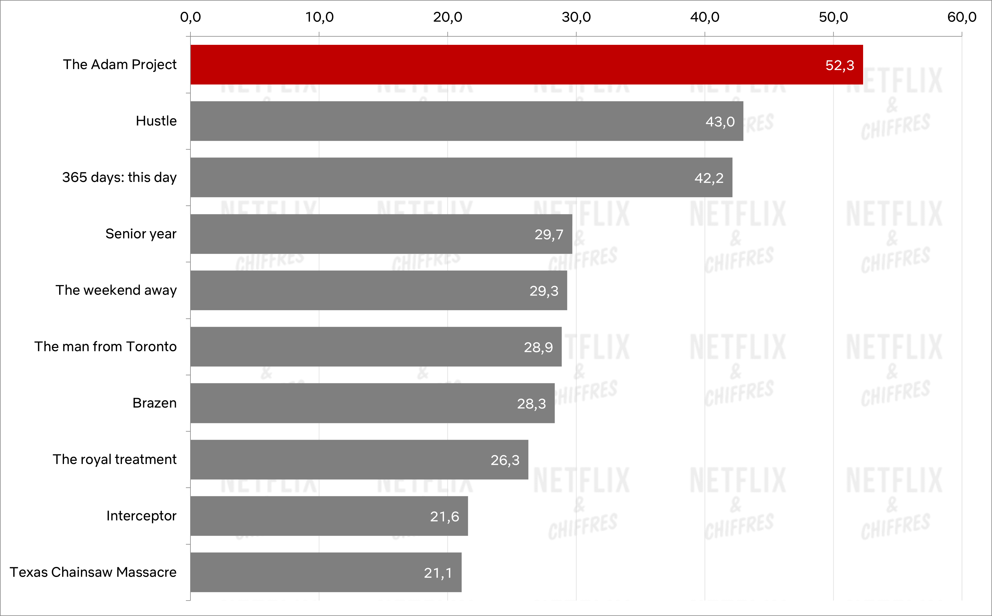 The Adam Project Tops English Speaking Awards Netflix