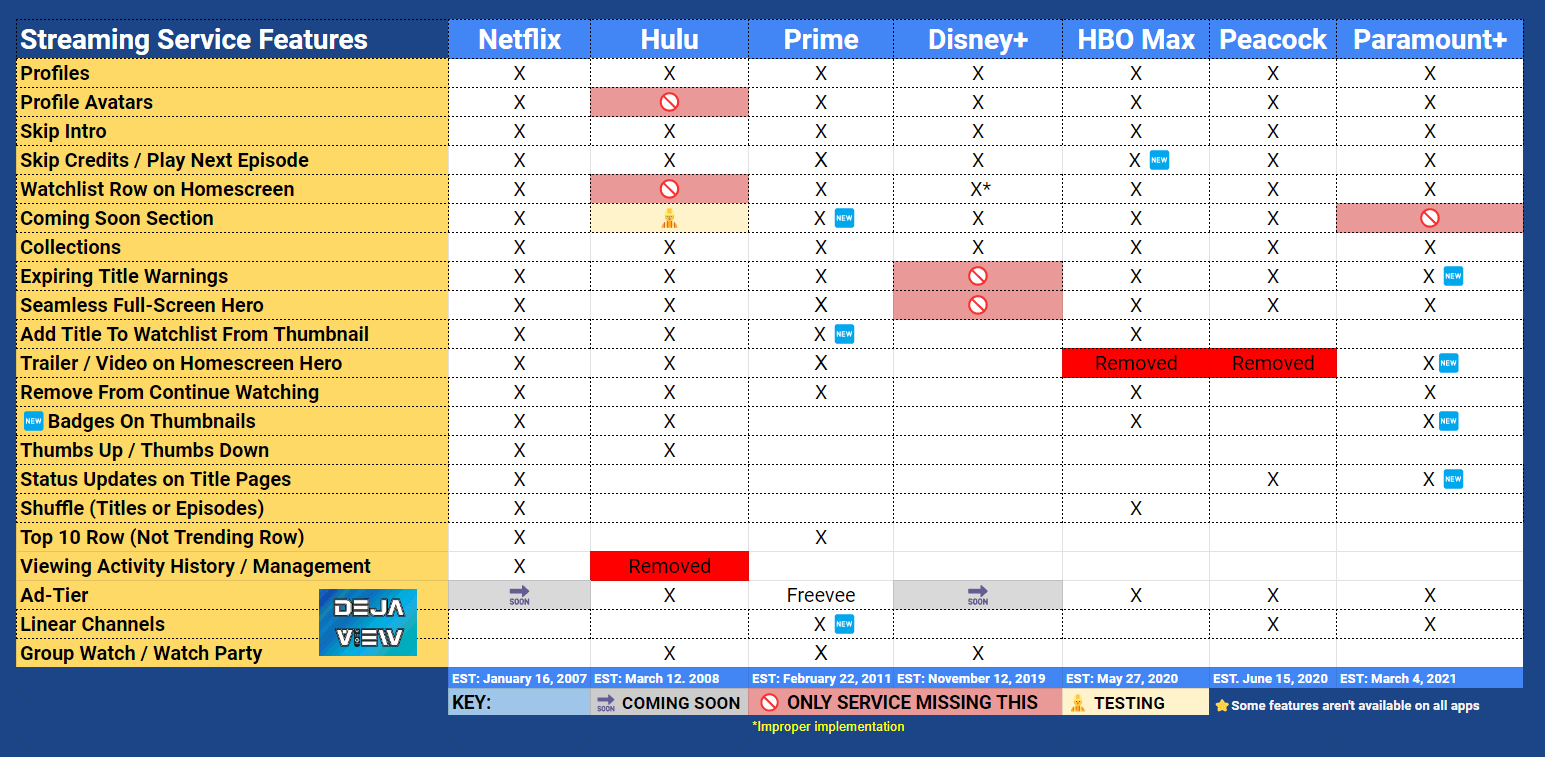 Comparing Streaming Service Features