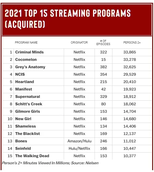 2021 Top 15 Streaming Programs (Acquired)