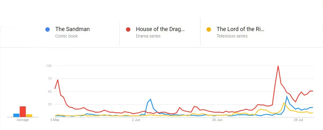 google trends data the sandman house of dragon lord of the rings