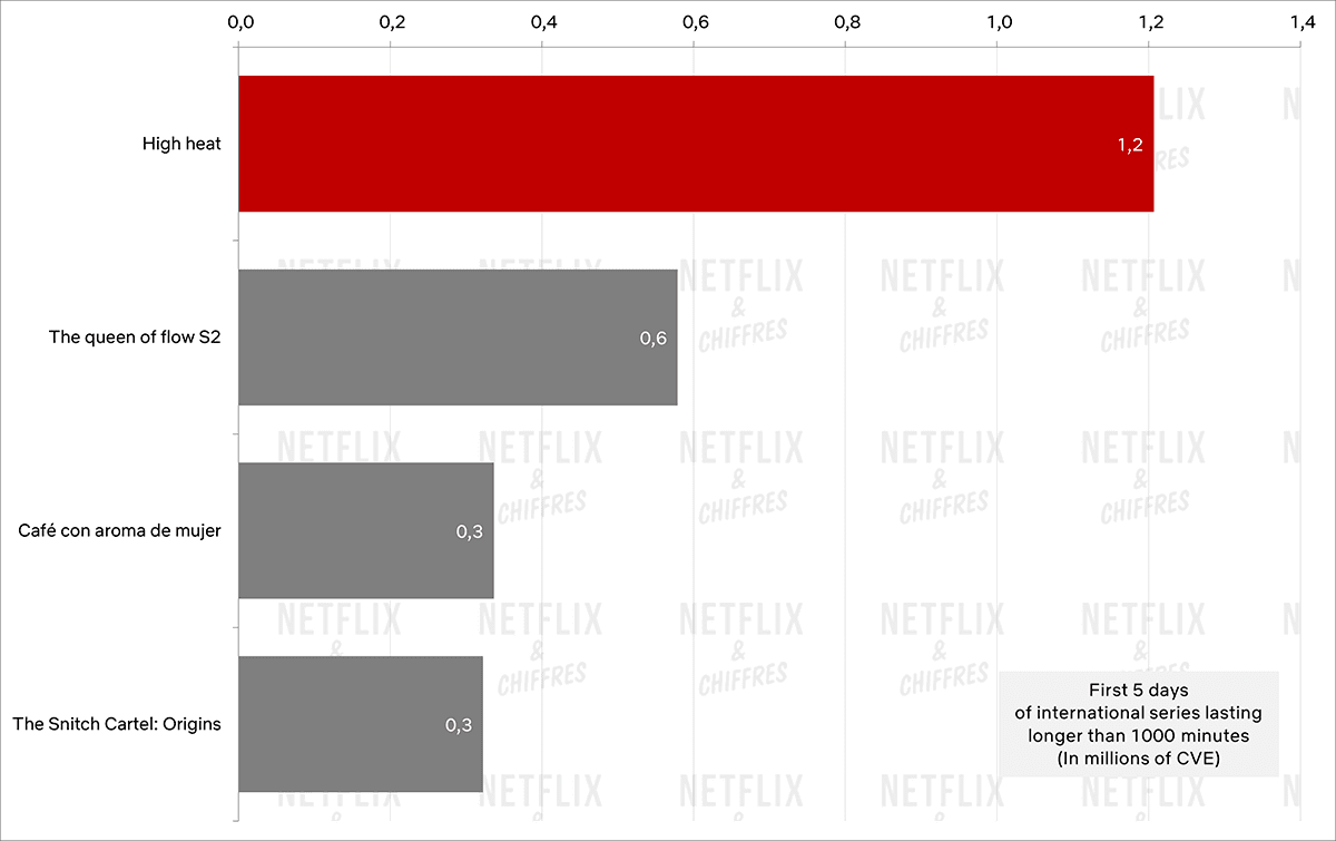 Netflix calienta mucho en comparación con otras series españolas