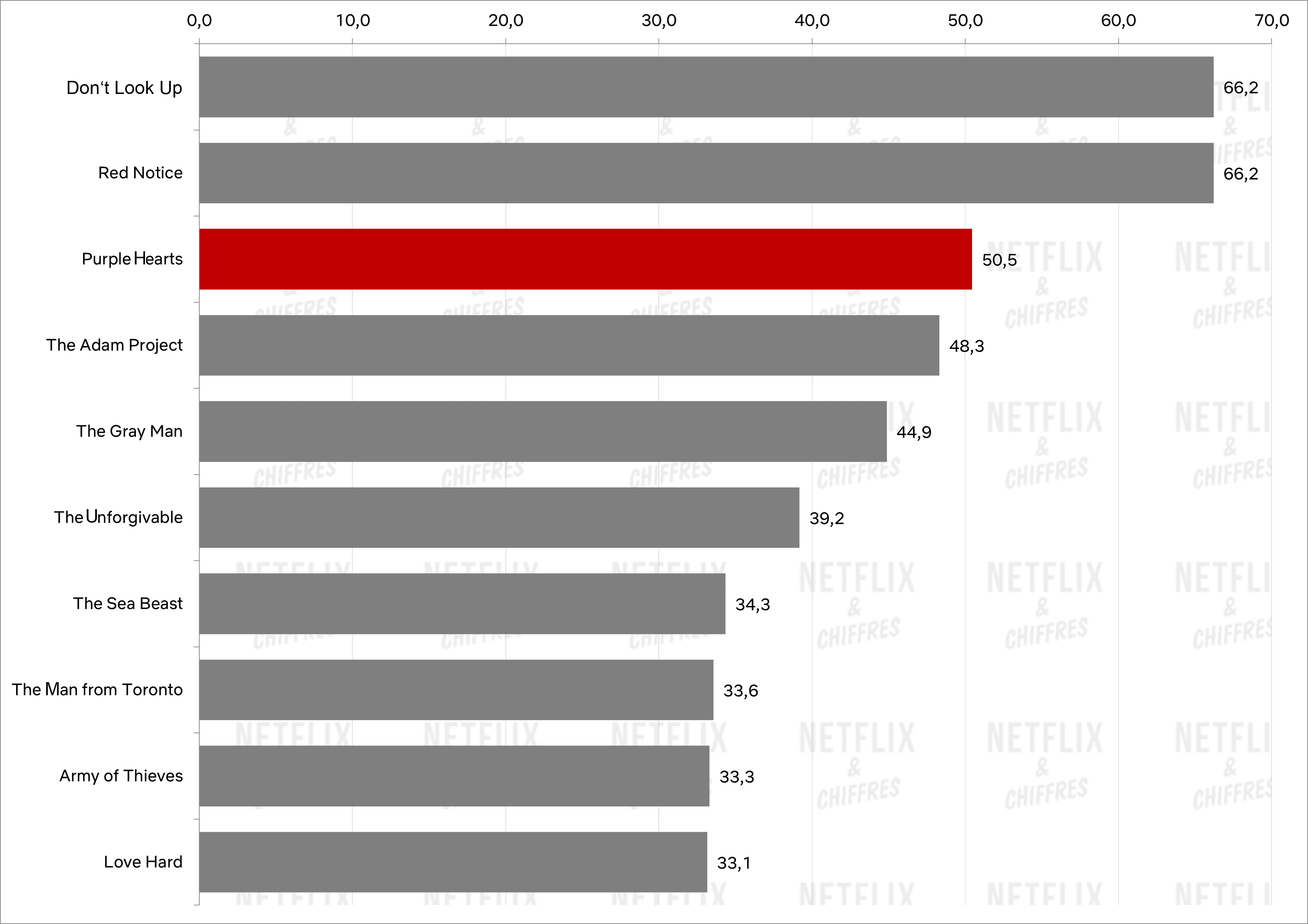 Movies Top Charts Purple Hearts Vs Other Movies