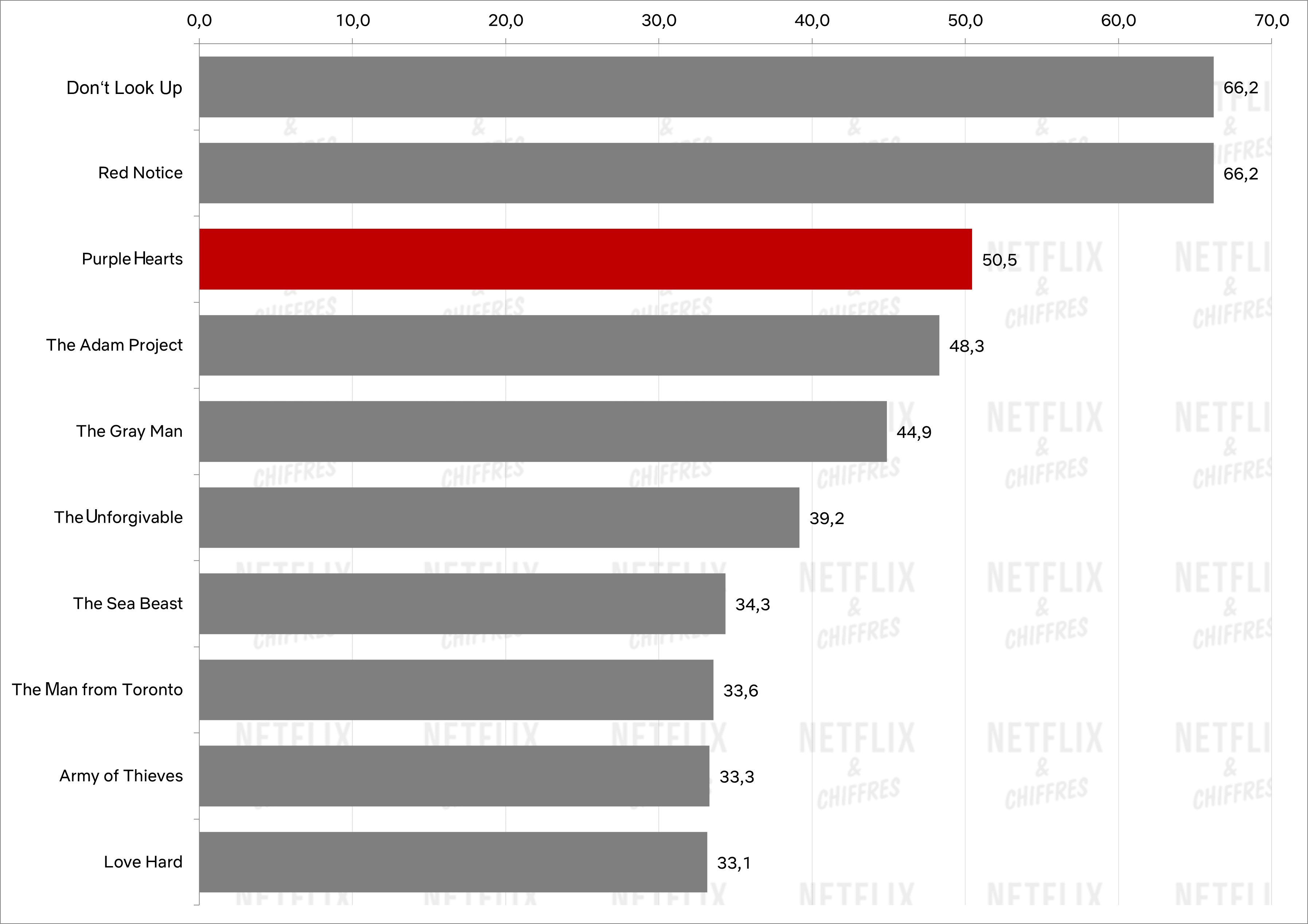 películas top 10 charts corazones púrpuras vs otras películas