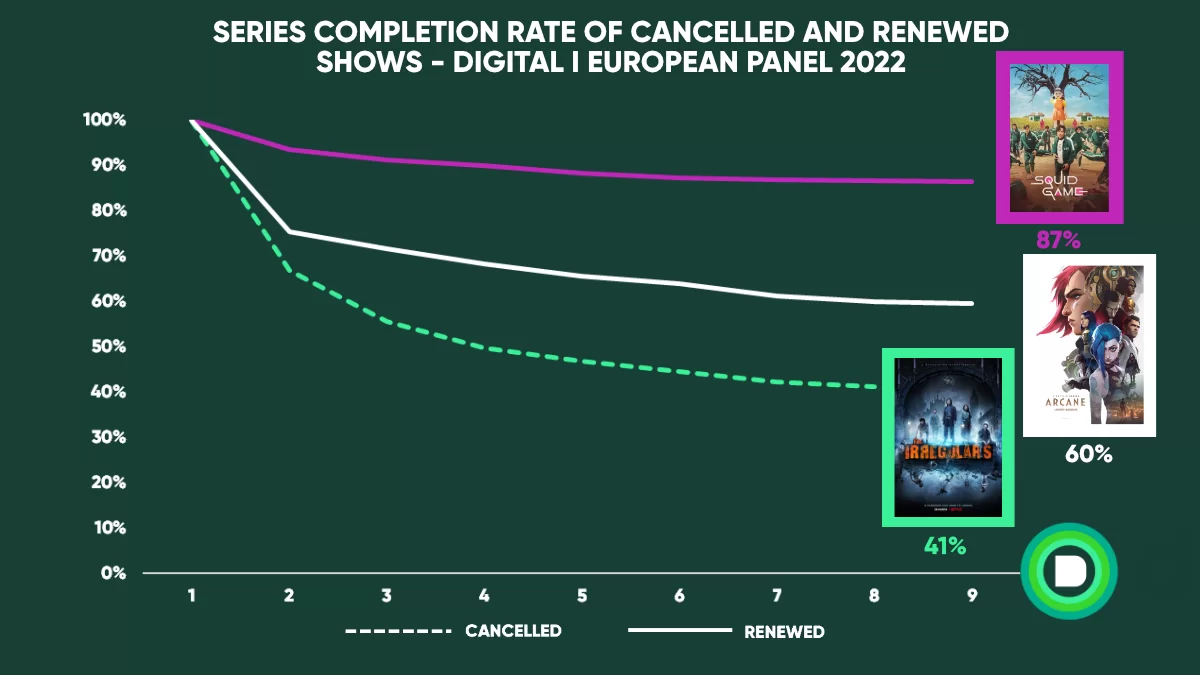 netflix completion rate for 2022 shows