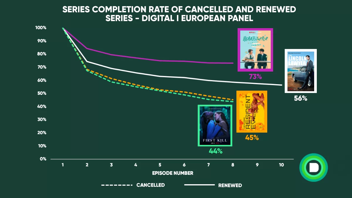 taux d'achèvement de netflix pour les émissions de 2021