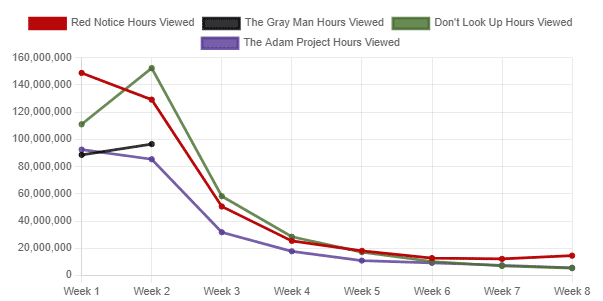 Netflix The Gray Man Vs The Adam Project Vs Red Notice Vs Dont Look Up