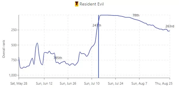 resident evil demand popularity