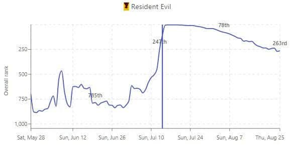 Resident Evil Demand Popularity