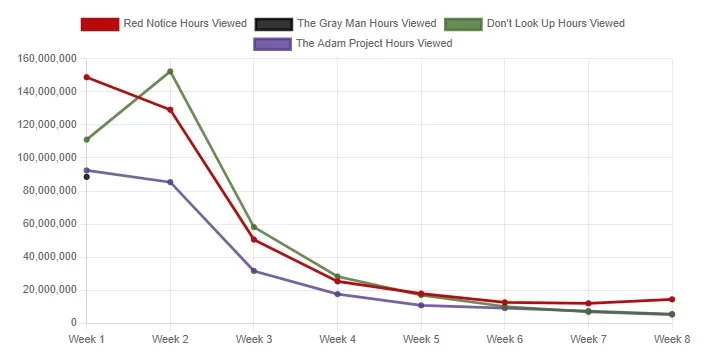 the gray man vs top movies on netflix