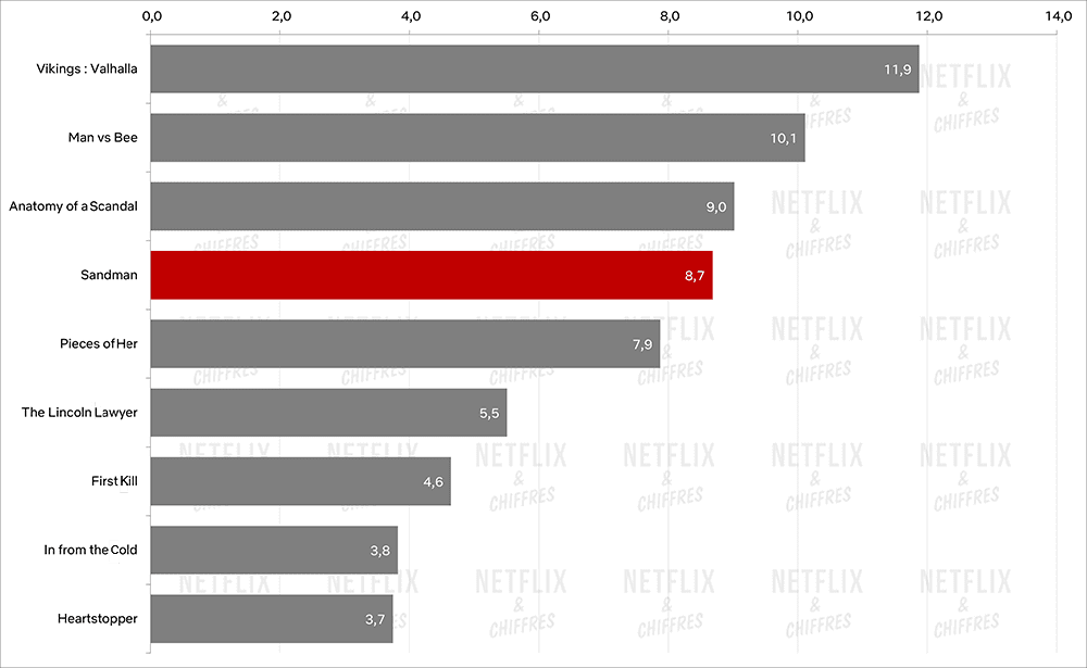 The Sandman Chart Hourly Vs Other Shows