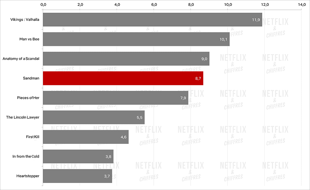 the sandman chart hourly vs other shows 1