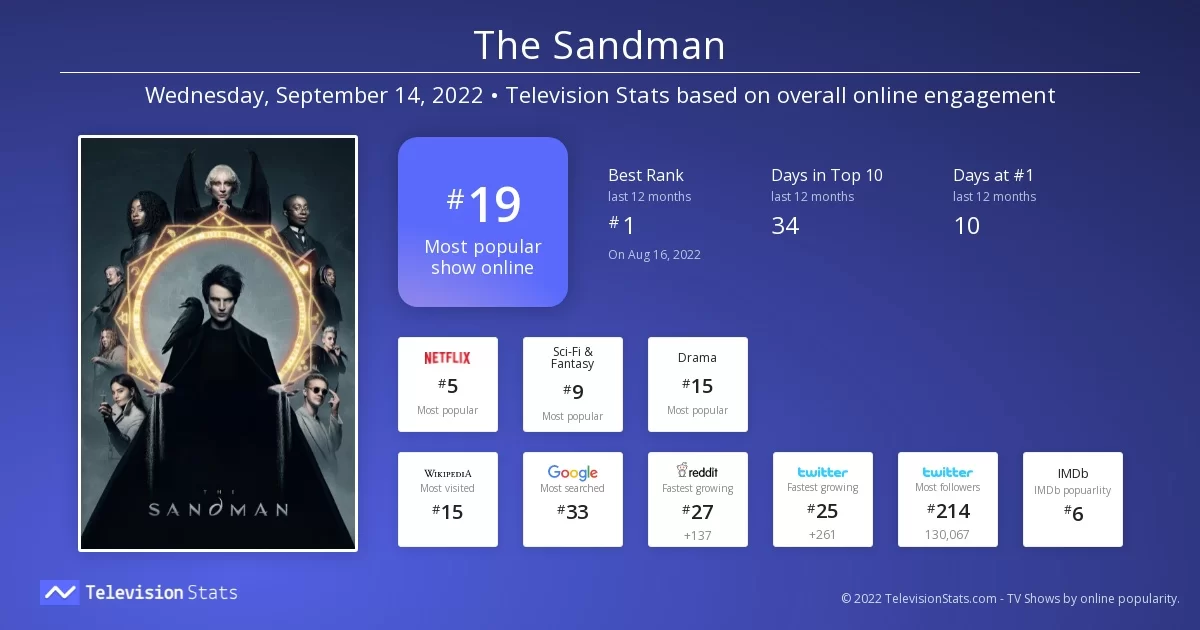 the sandman external data televisionstats.com