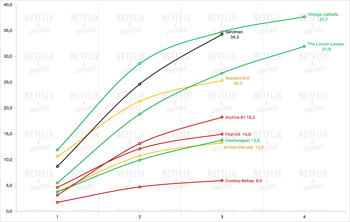 The Sandman Week Figures Chart