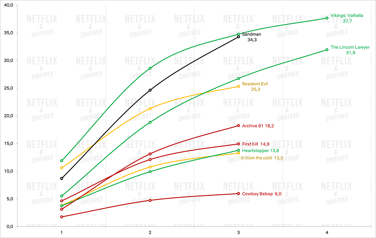 the sandman week 3 figures chart