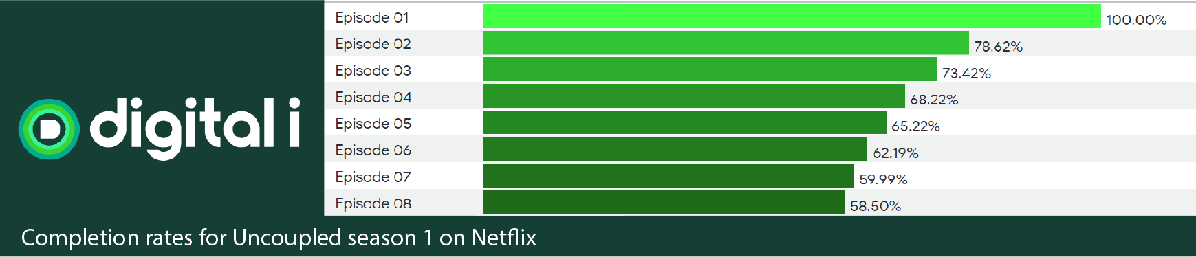Uncoupled Completion Rates