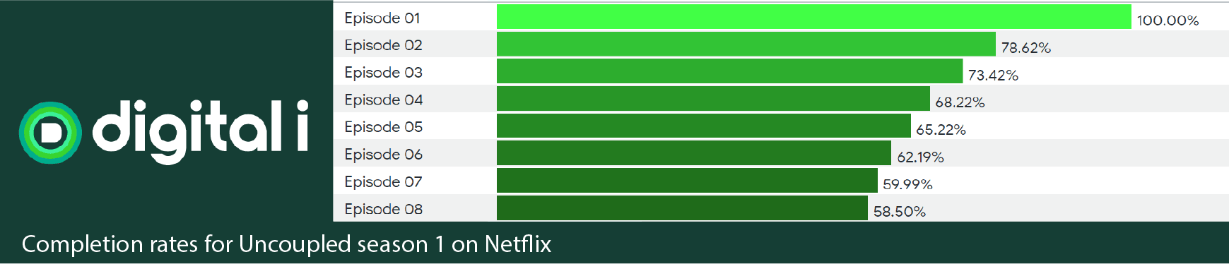 Taux d'achèvement découplé