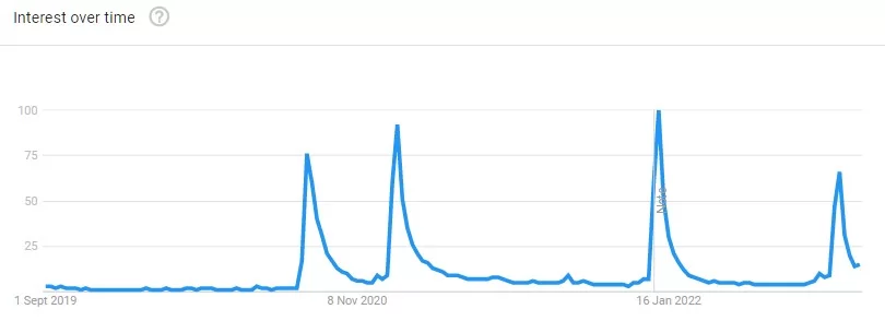 cobra kai interest over time