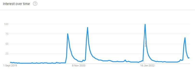 cobra kai interest over time cobra kai interest over time