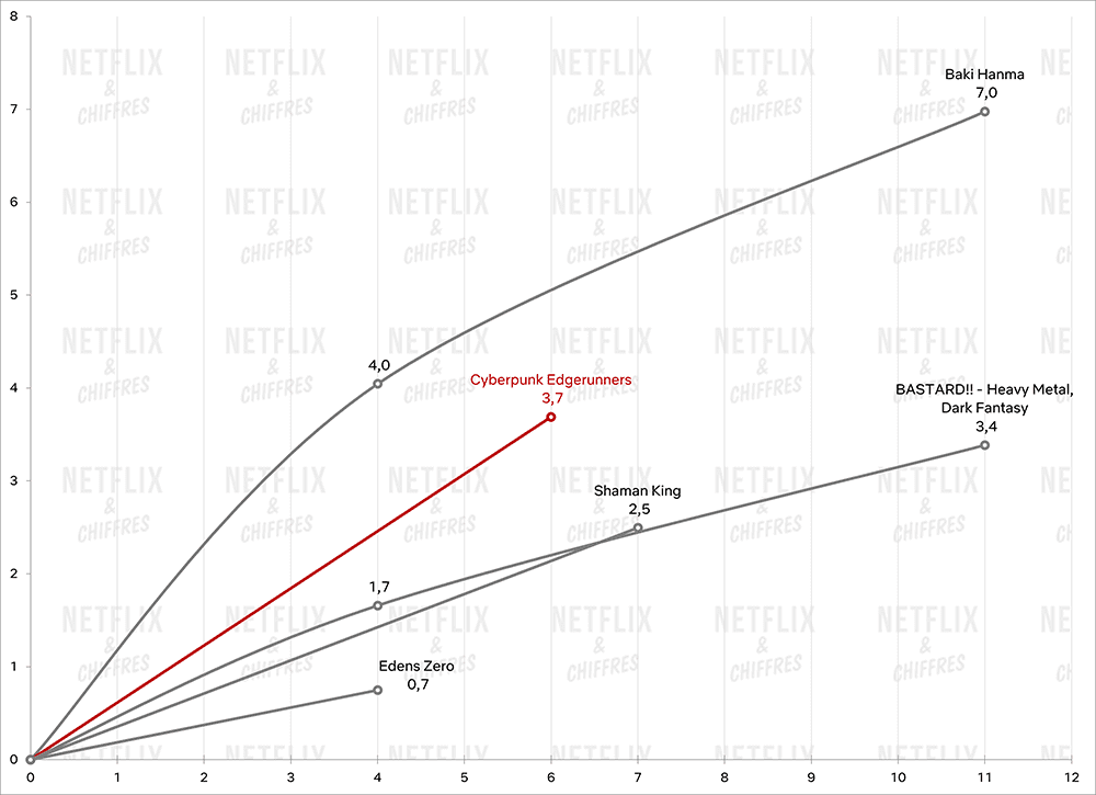 Cyberpunk Edgerunners Vs Other Anime Debuts Netflix