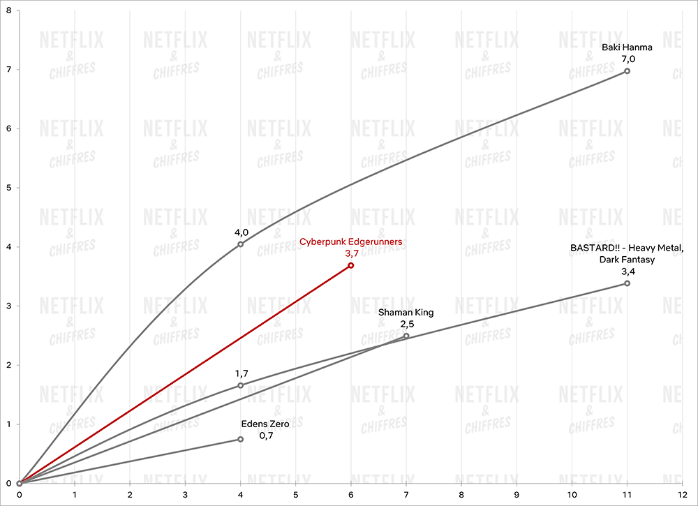 cyberpunk edgerunners vs other anime debuts netflix 2022