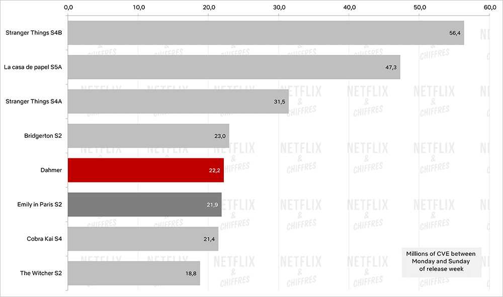 Dahmer Vs Other Debuts In