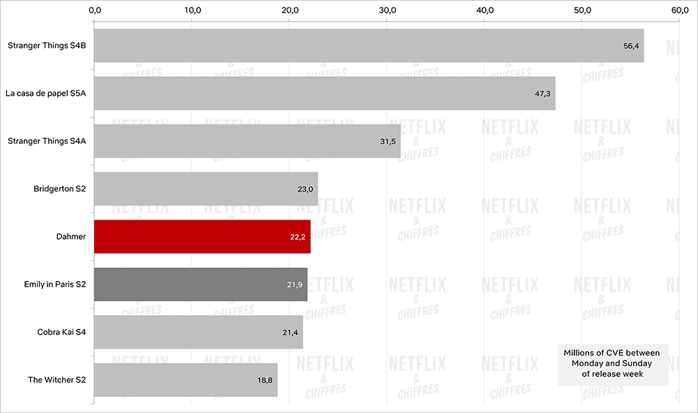 dahmer vs other debuts in 2022