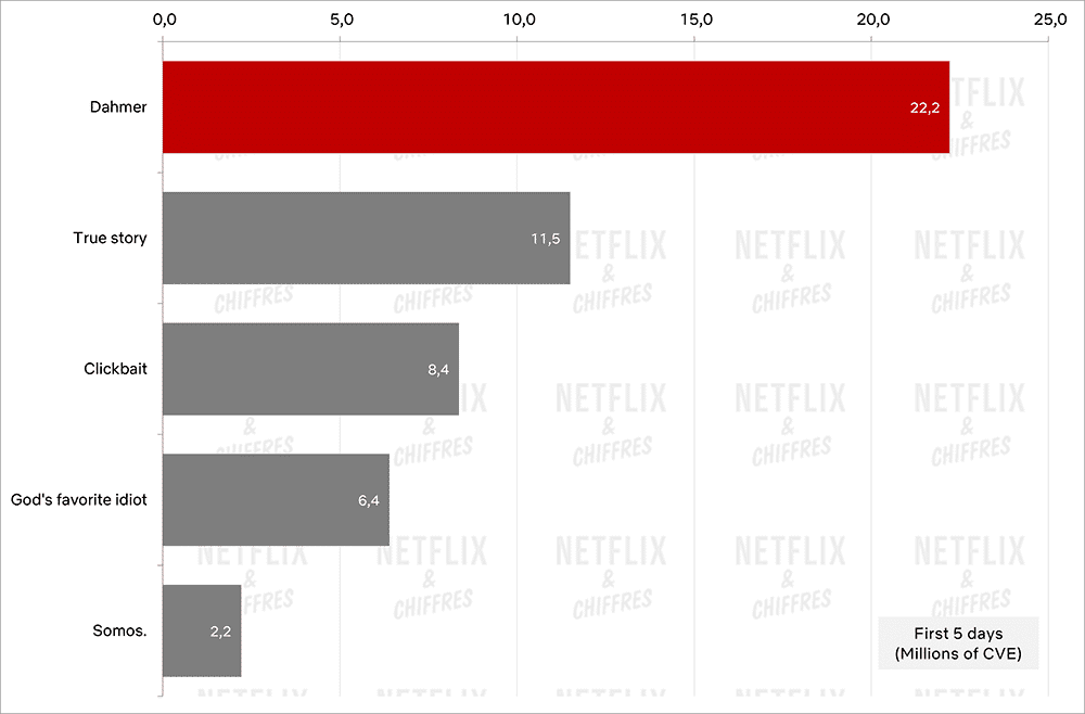 dahmer contre d'autres séries limitées netflix