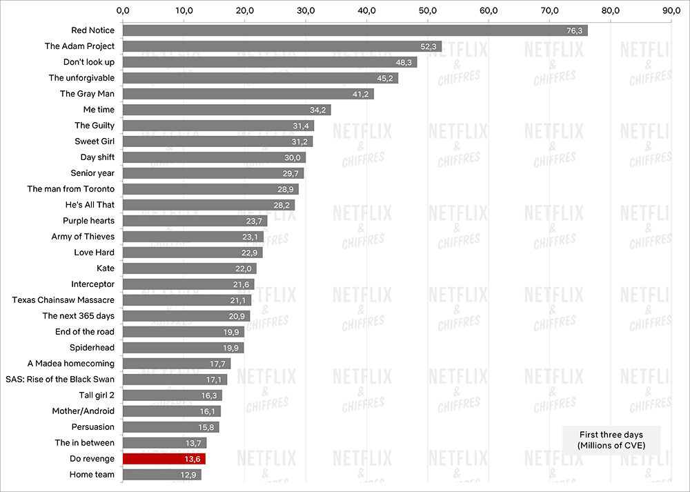 Do Revenge Vs Other Netflix Original Movie Debuts