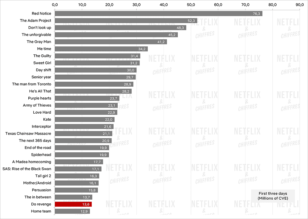 do revenge vs other netflix original movie debuts