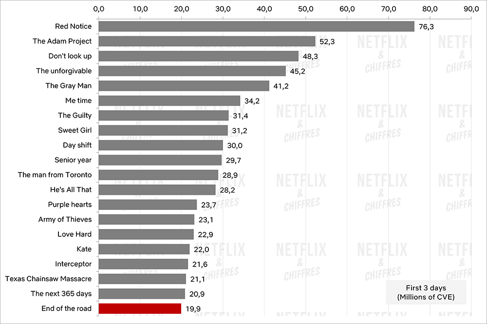 end of the road debut graph hours viewed