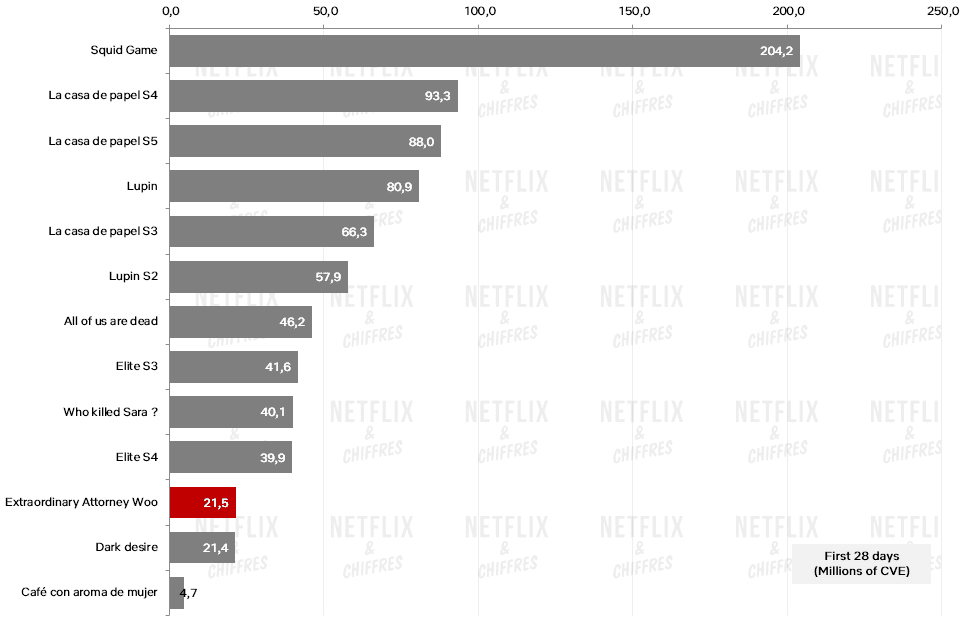 Extraordinary Attorney Woo Netflix Performance