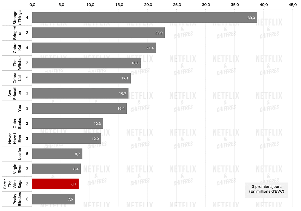 fate the winx saga netflix vs d'autres séries débute en audience