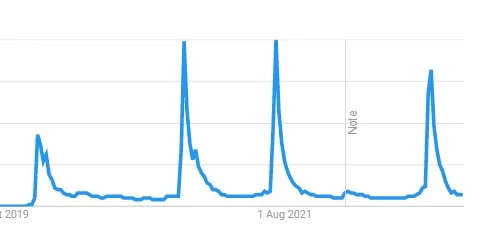 tendances google intérêt pour virgin river