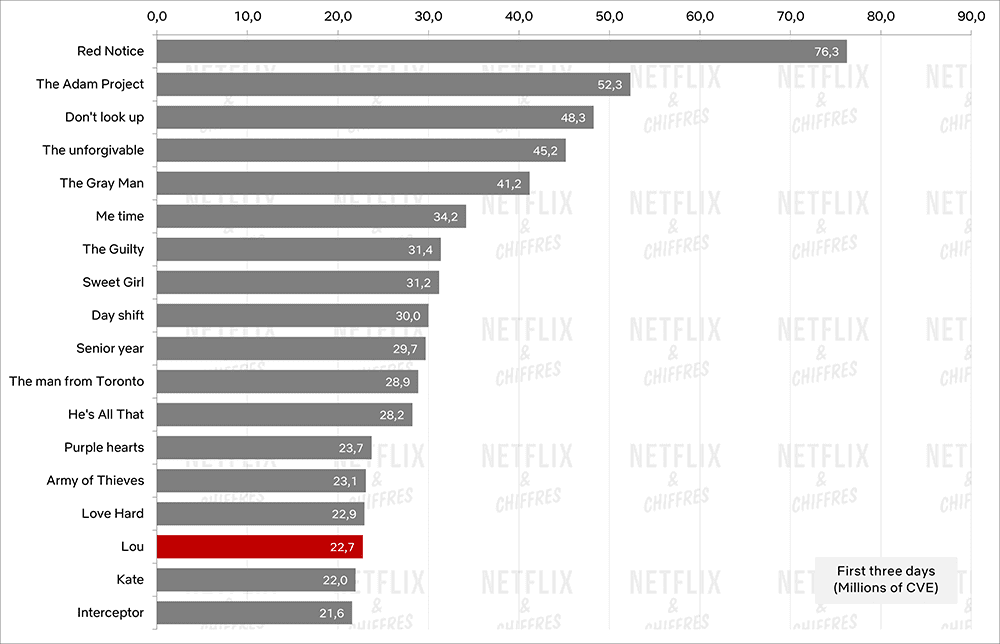 lou vs other movies netflix