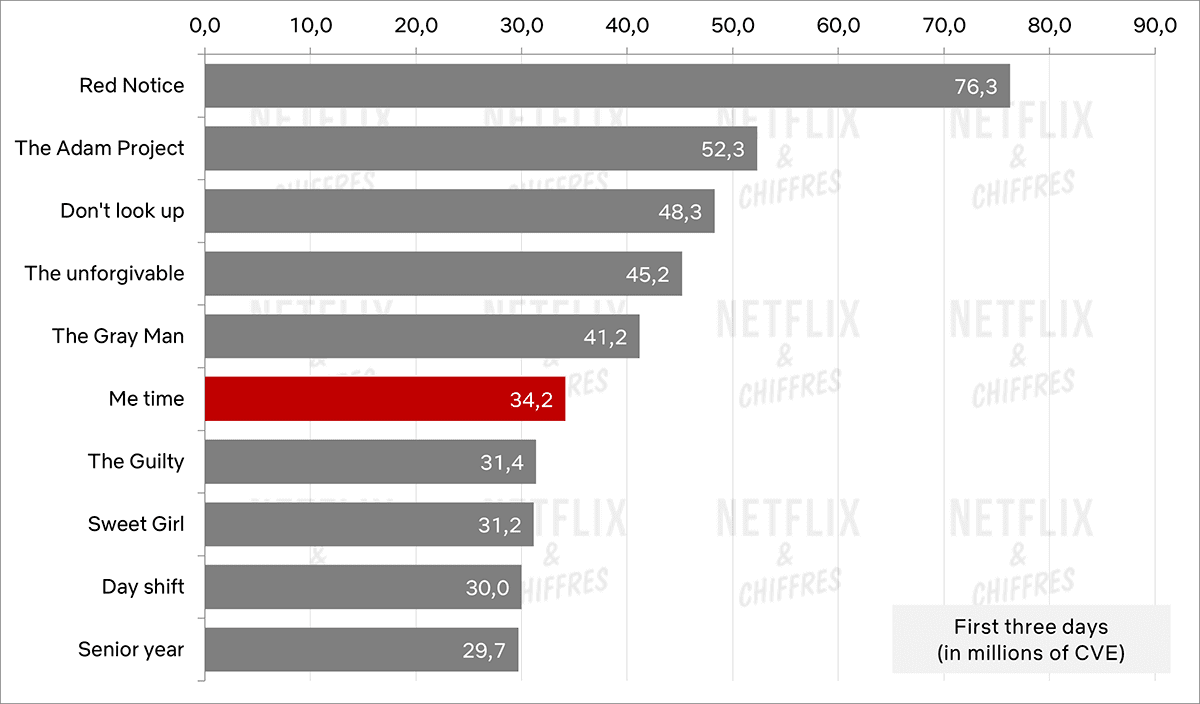 Me Time Debut Netflix Top S