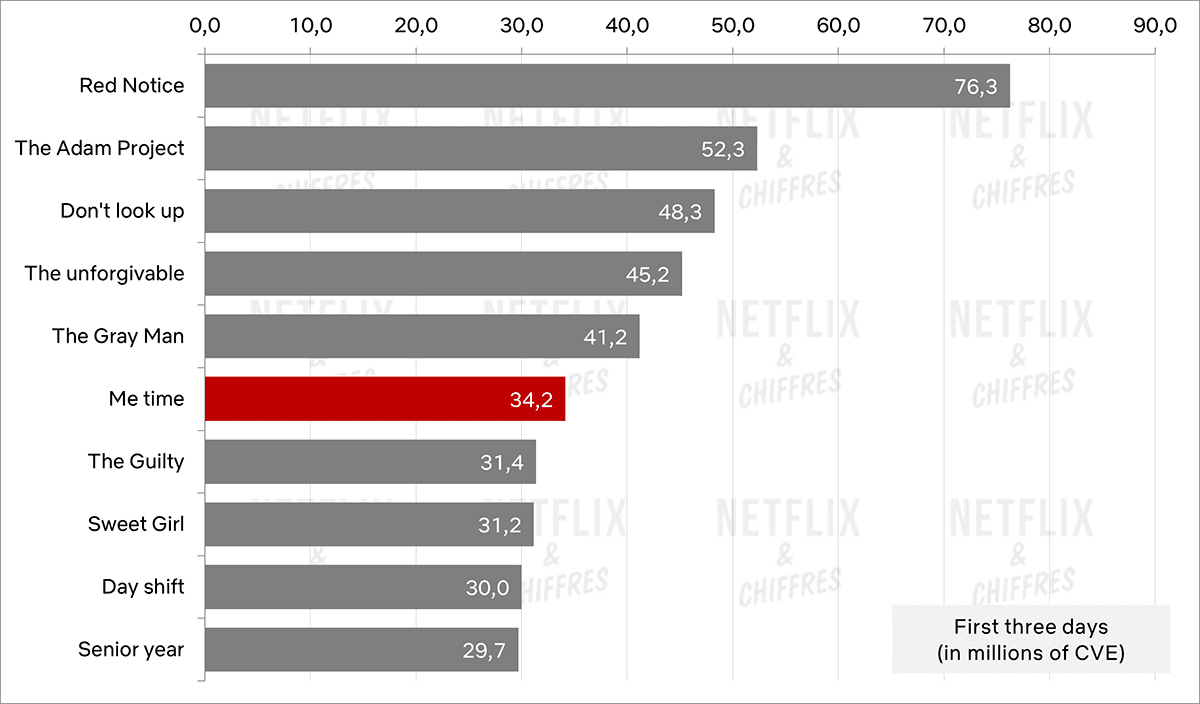 me time debut netflix top 10s