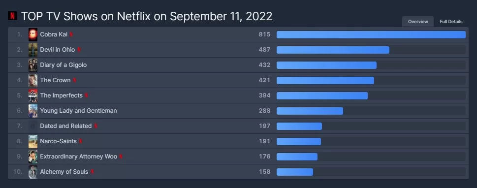 top 10 da netflix 11 de setembro