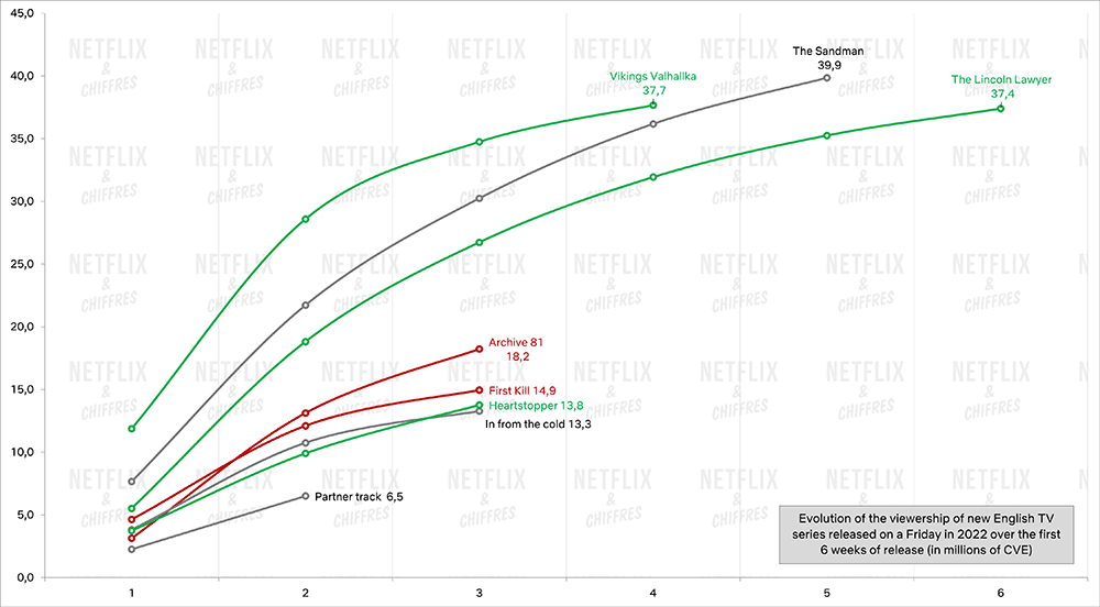 comparaison des pistes de partenaires netflix