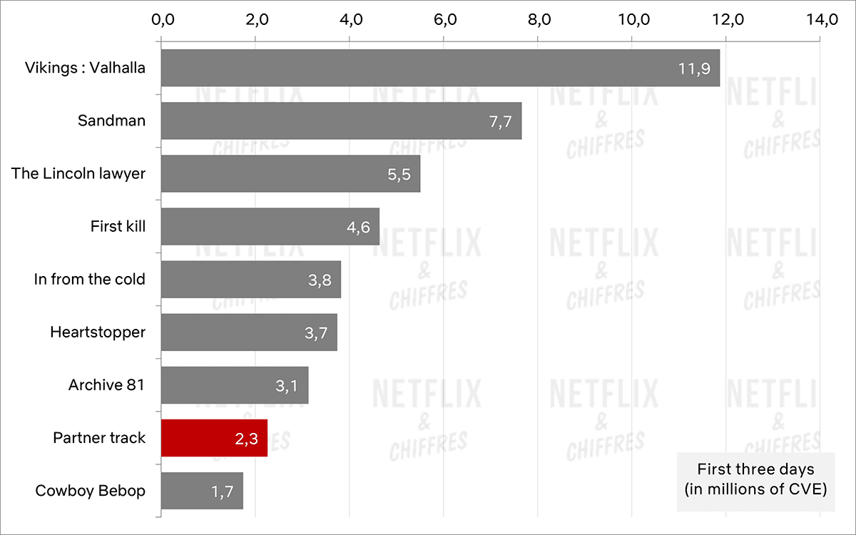 partner track debut chart netflix