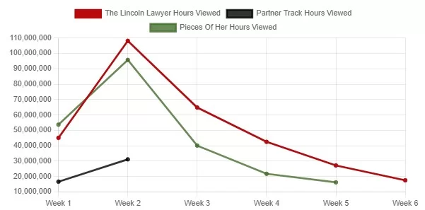 partner track against Lincoln's Lawyer pieces from her top 10 Netflix