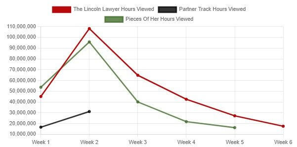Partner Track Vs The Lincoln Lawyer Pieces Of Her Netflix Top S