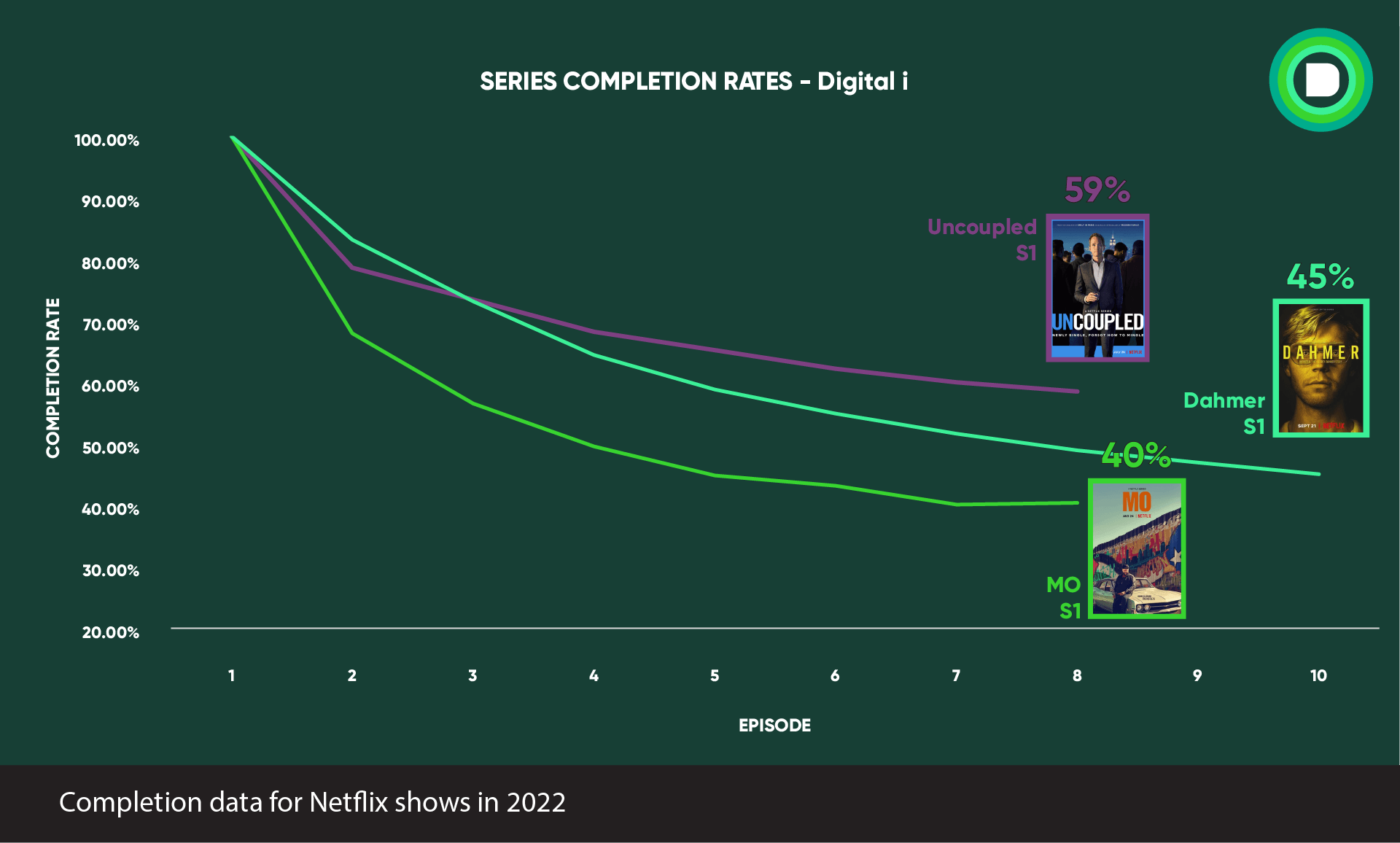 Series Completion Rates Digital I