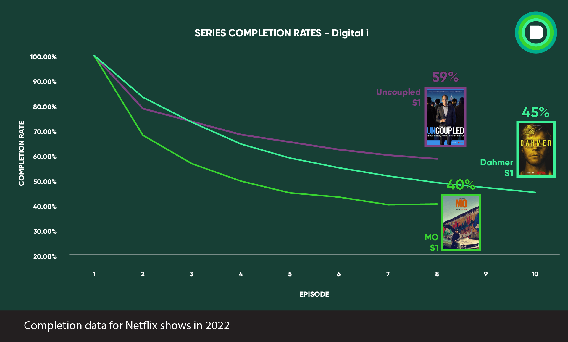 series completion rates digital i