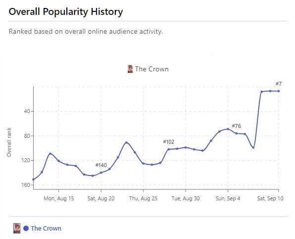 The Crown External Demand Televisionstatscom