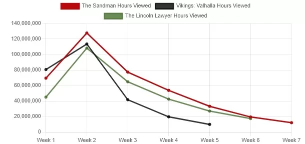 the sandman vs the lincoln lawyer vs vikings valhalla