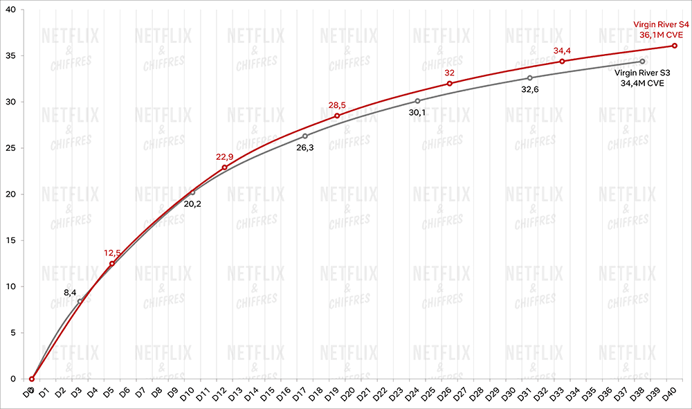 virgin river s4 vs s3 chart