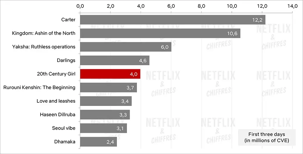 Graphique d'audience des filles du 20ème siècle